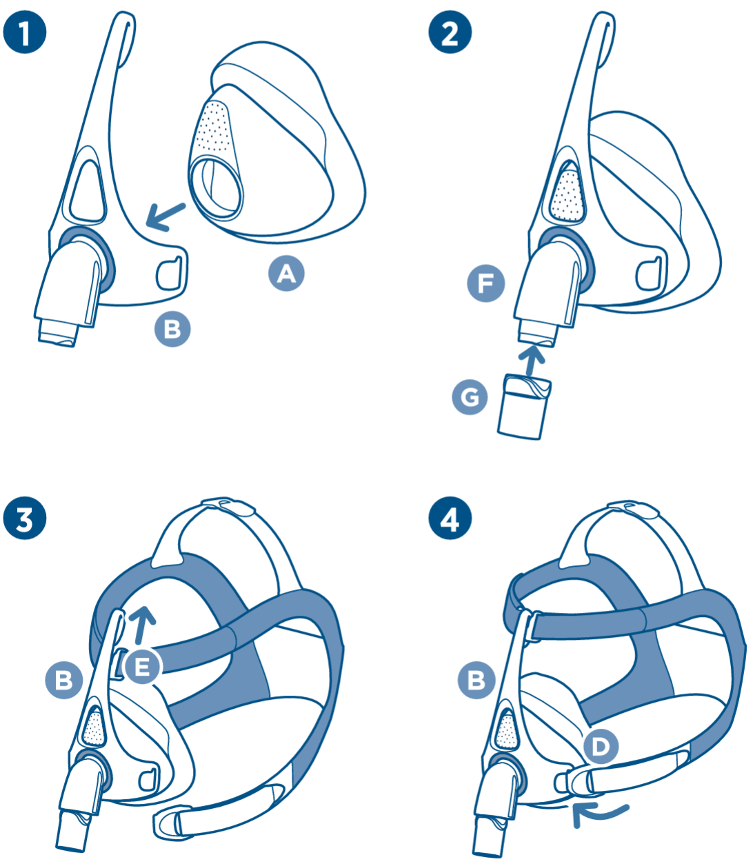 Mask assembly diagram:
1. Push the Seal firmly into place on the Frame.
2. Push the Swivel onto the Elbow.
3. Slide the Forehead Clip onto the top of the Frame.
4. Hook the Headgear Clips onto the Frame.
