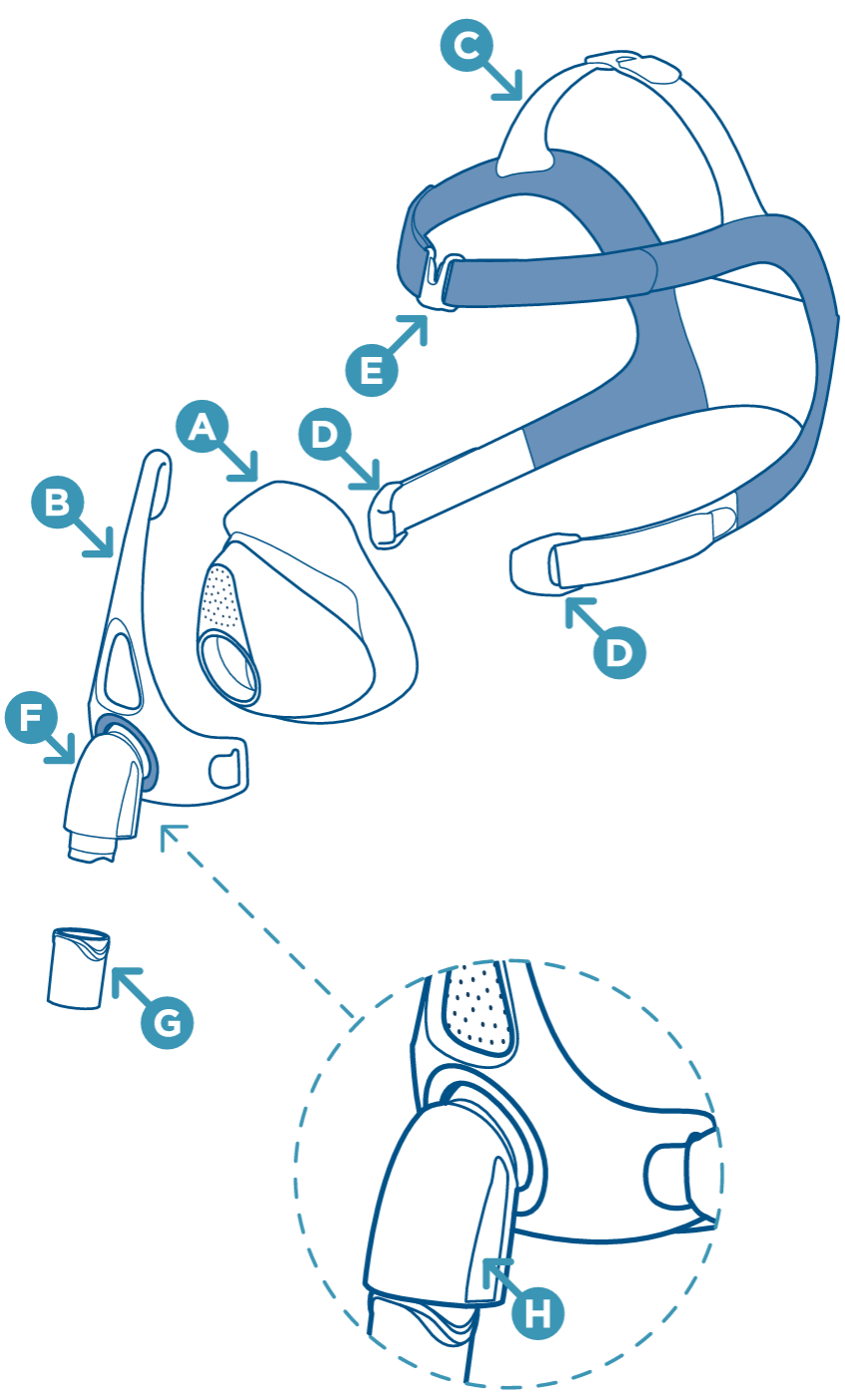 Mask parts diagram showing:
A. Seal
B. Frame
C. Headgear
D. Headgear Clips
E. Forehead Clip
F. Elbow
G. Elbow Swivel
H. Elbow Side Vents