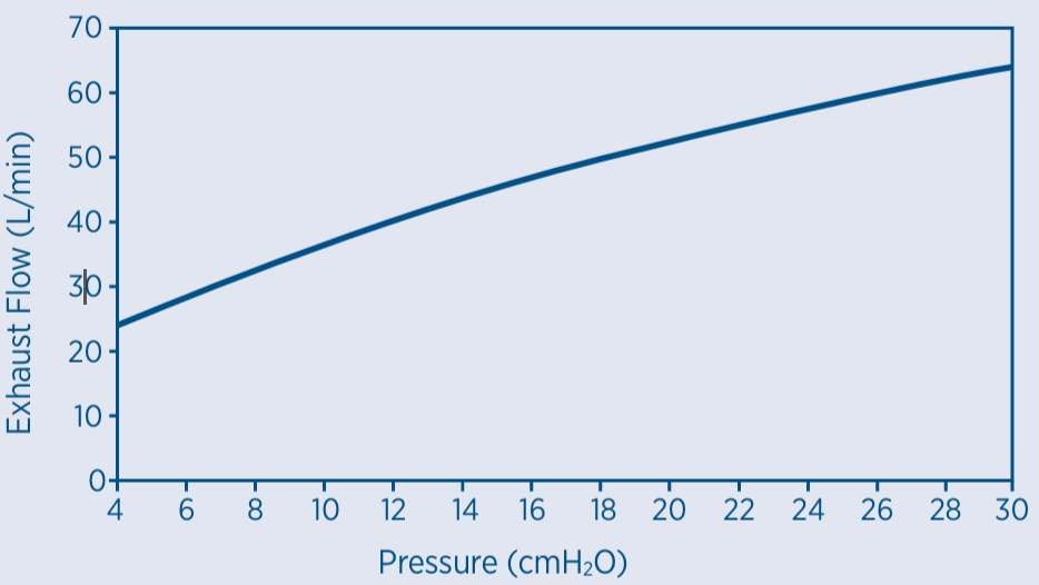 Pressure and exhaust flow chart showing nominal exhaust flow rates across pressure settings for the F&P Vitera mask sizes Small, Medium, and Large.